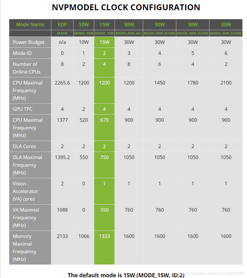 NVIDIA Jetson AGX Xavier设置风扇转速、工作模式及性能监控_jetson 显示风扇转速-CSDN博客