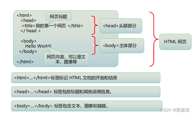 web前端HTML标签_前端标签-CSDN博客