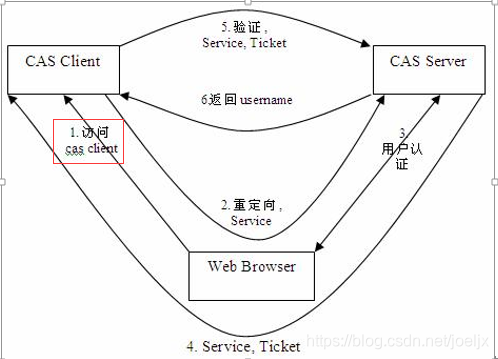 首次访问客户端