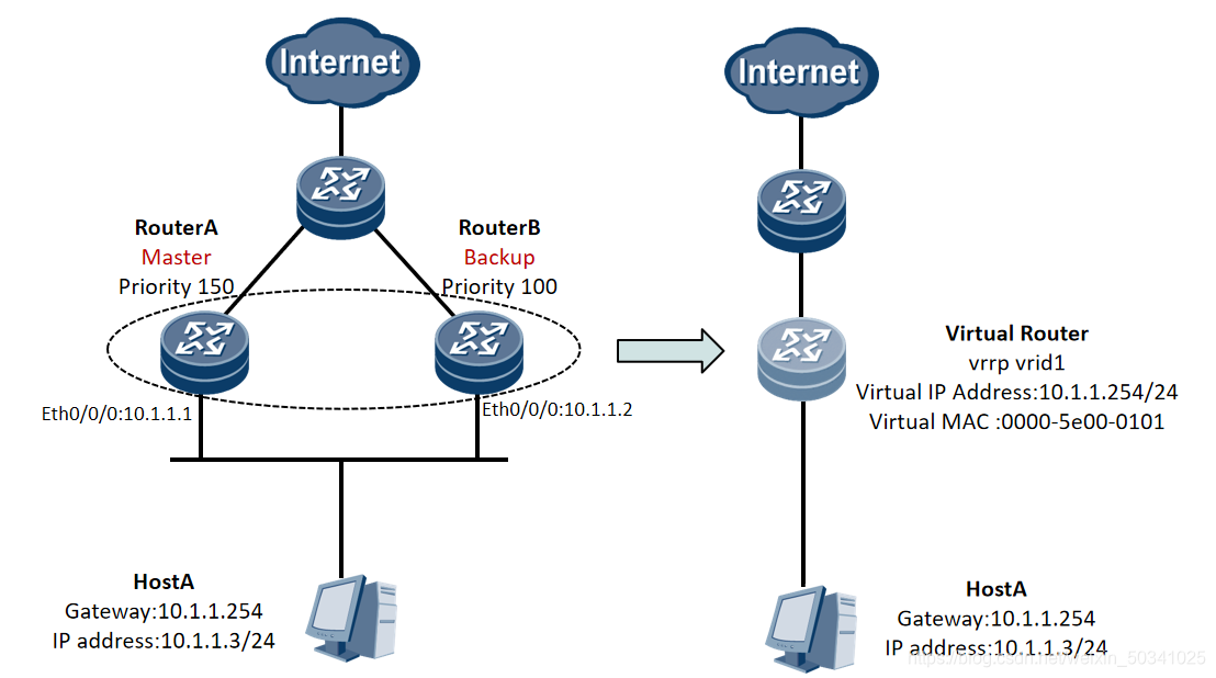 Vrp Linux VRRP 虚拟路由器冗余协议_vrrp双主会造成什么影响-CSDN博客