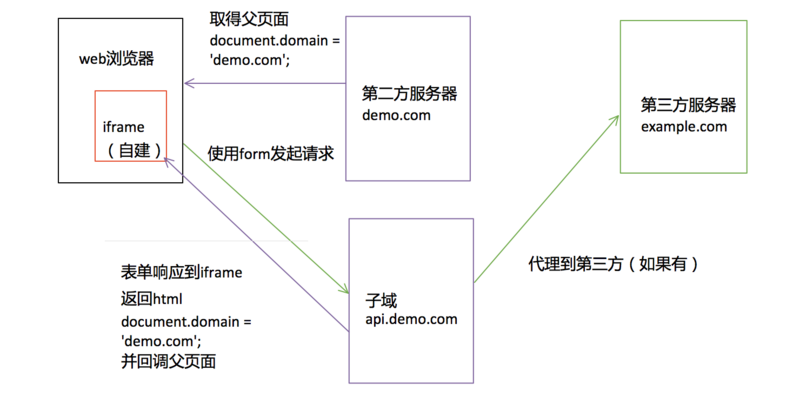 模拟form表单流程图