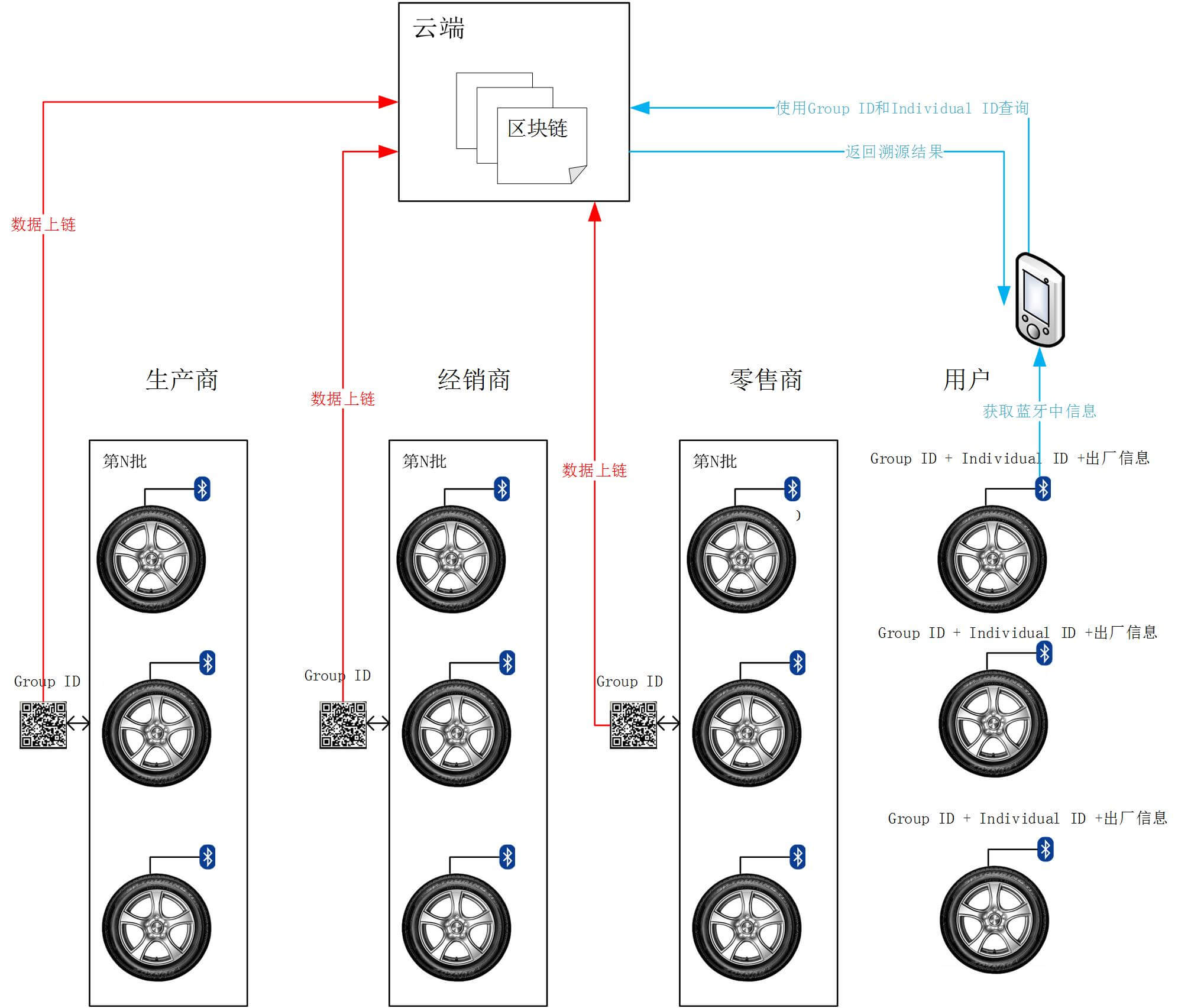物联网+区块链溯源方案