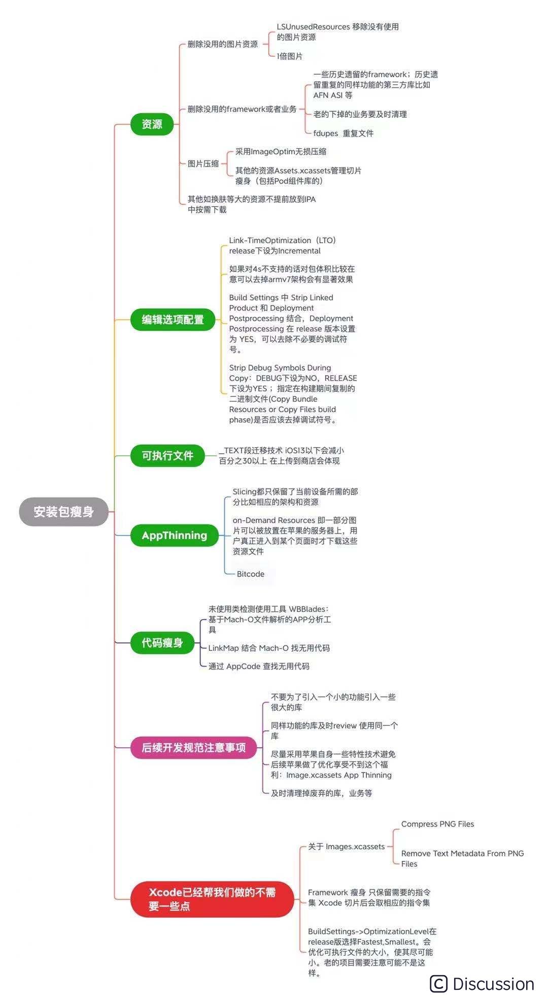 包大小优化脑图
