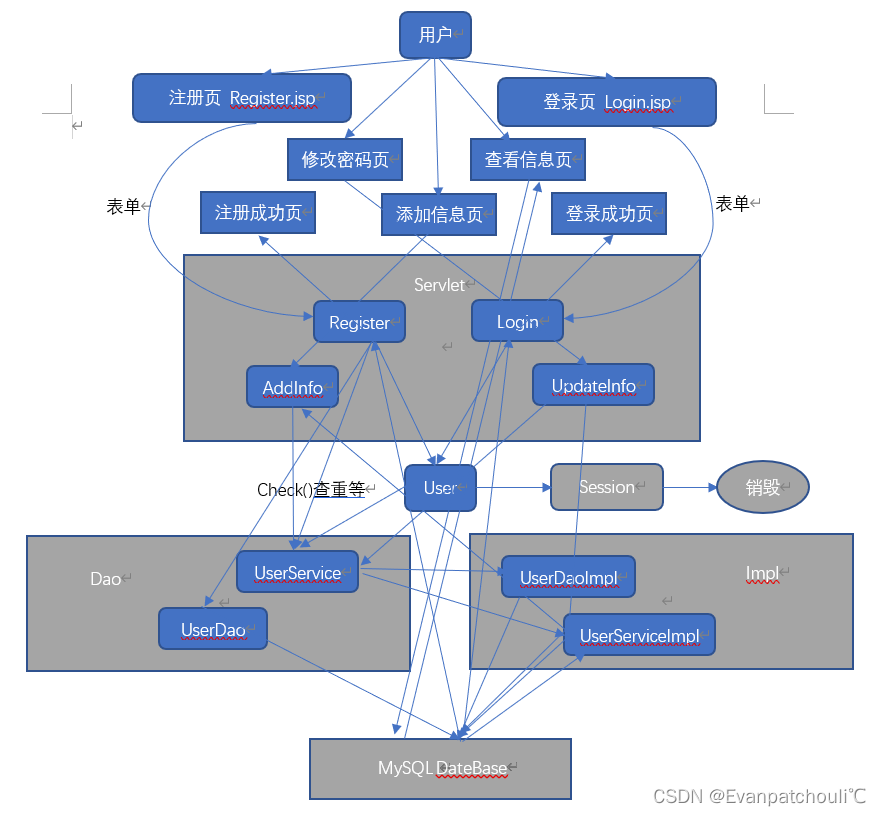【JSP课程设计】个人信息管理系统（代码保姆级）【更新】