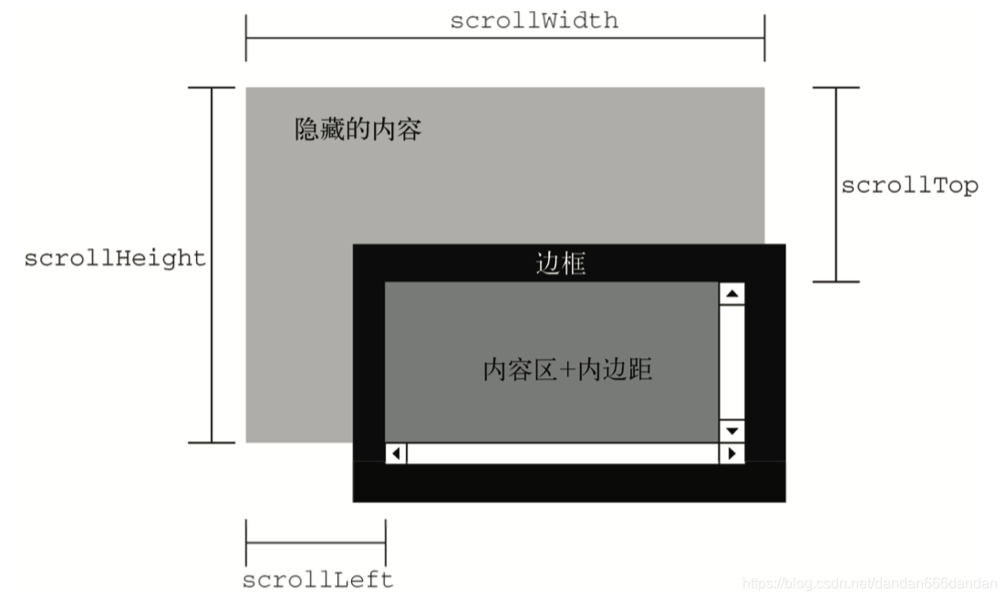 滚动大小图示