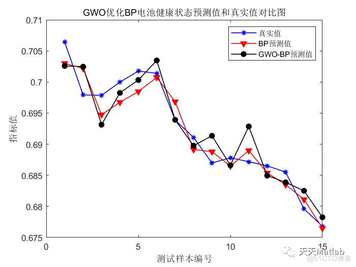 【电池健康状态预测】基于灰狼算法优化BP神经网络实现电池健康状态预测附matlab代码_MATLAB_02