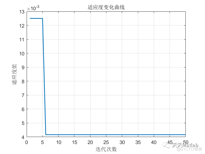 【BP分类】基于遗传算法优化BP神经网络的数据分类附matlab代码_神经网络