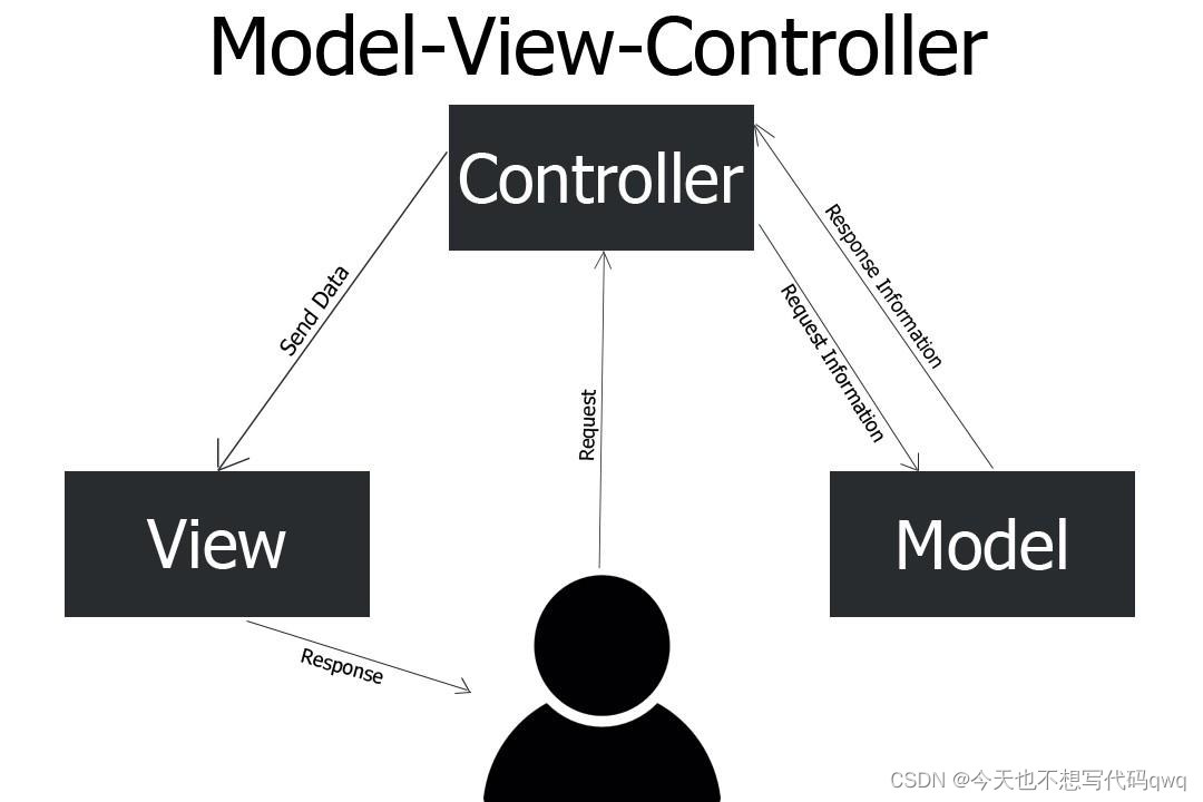 复习+mvc+项目结构+内网穿透-CSDN博客