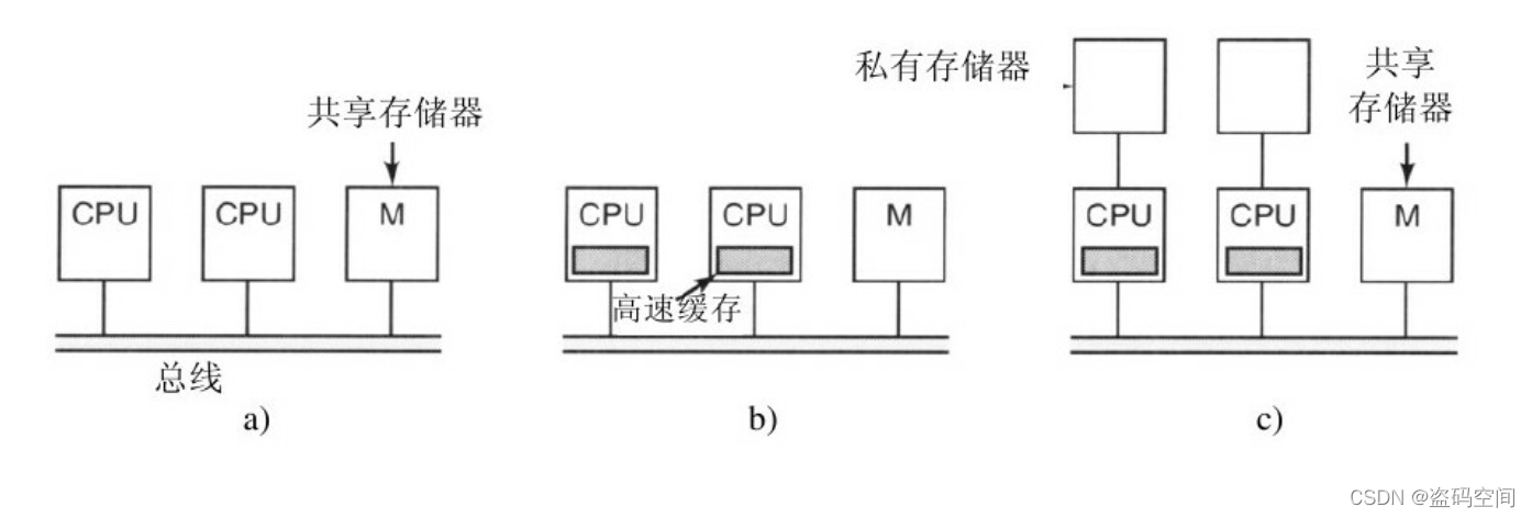 《现代操作系统》插图27 三类基于总线的多处理机: a)没有高速缓存; b)有高速缓存; c)有高速缓存与私有存储器