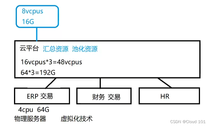 云计算的基础知识插图1 云计算的基础知识