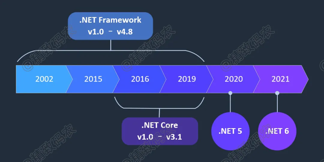 .NET 大牛之路 | 003 .NET 发展简史
