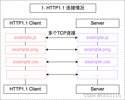 HTTP1.1连接情况