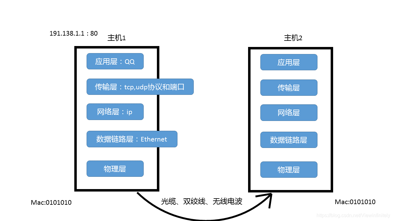 两机交互