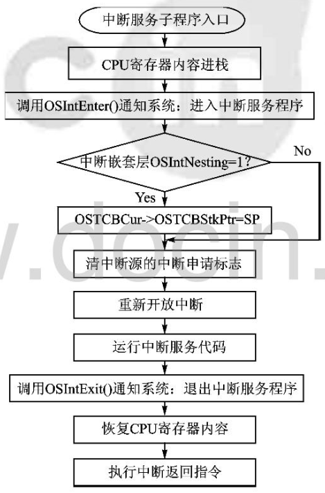 图片7（中断服务子程序流程）