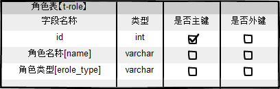 基于SpringMVC+Hibernate4.0+Spring3.X的一个很简单的cms系统,适合于初学者