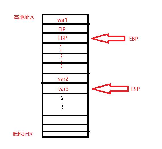 函数栈&EIP、EBP、ESP寄存器的作用