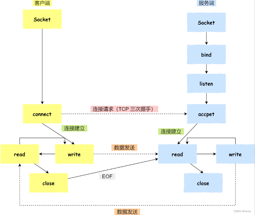 Linux Socket Flow Chart Linux | 进程间通信之socket_unix socket对端关闭-CSDN博客