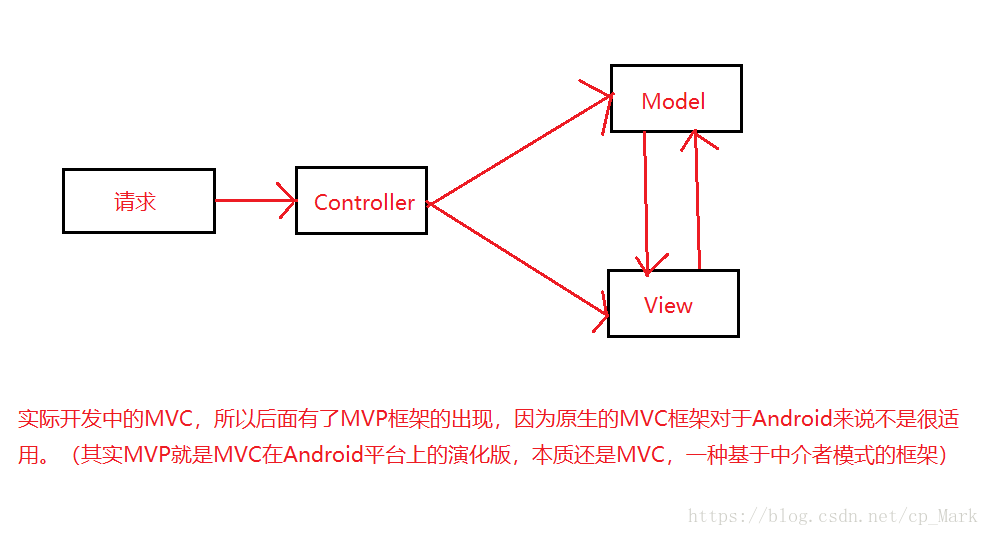 实际的MVC