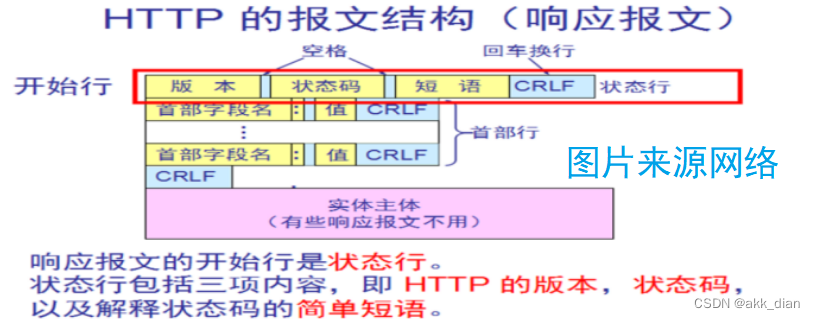 http协议与Apache_192.168.64.200-CSDN博客