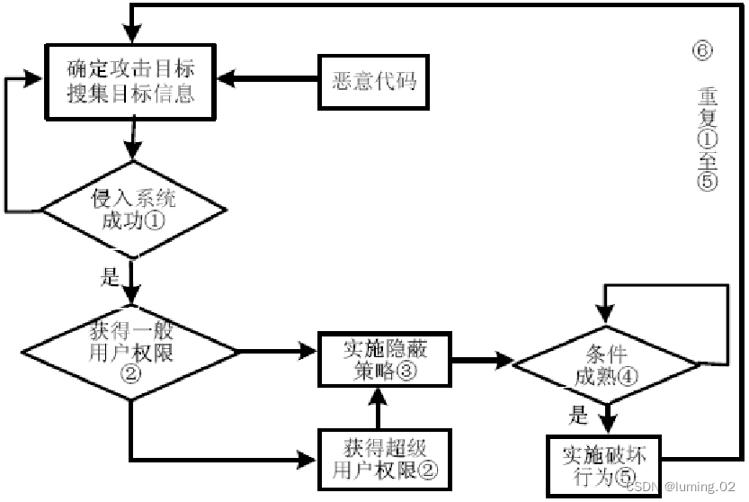 什么是恶意代码?插图7 什么是恶意代码?