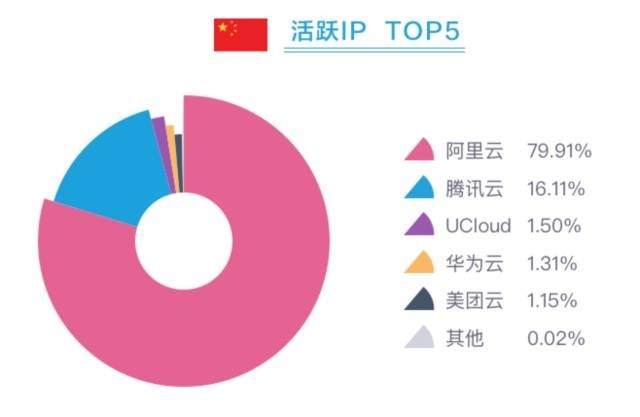 重磅！全球云服务商 IP 地址与分析报告：注册与活跃 IP 告诉你到底哪家云更火