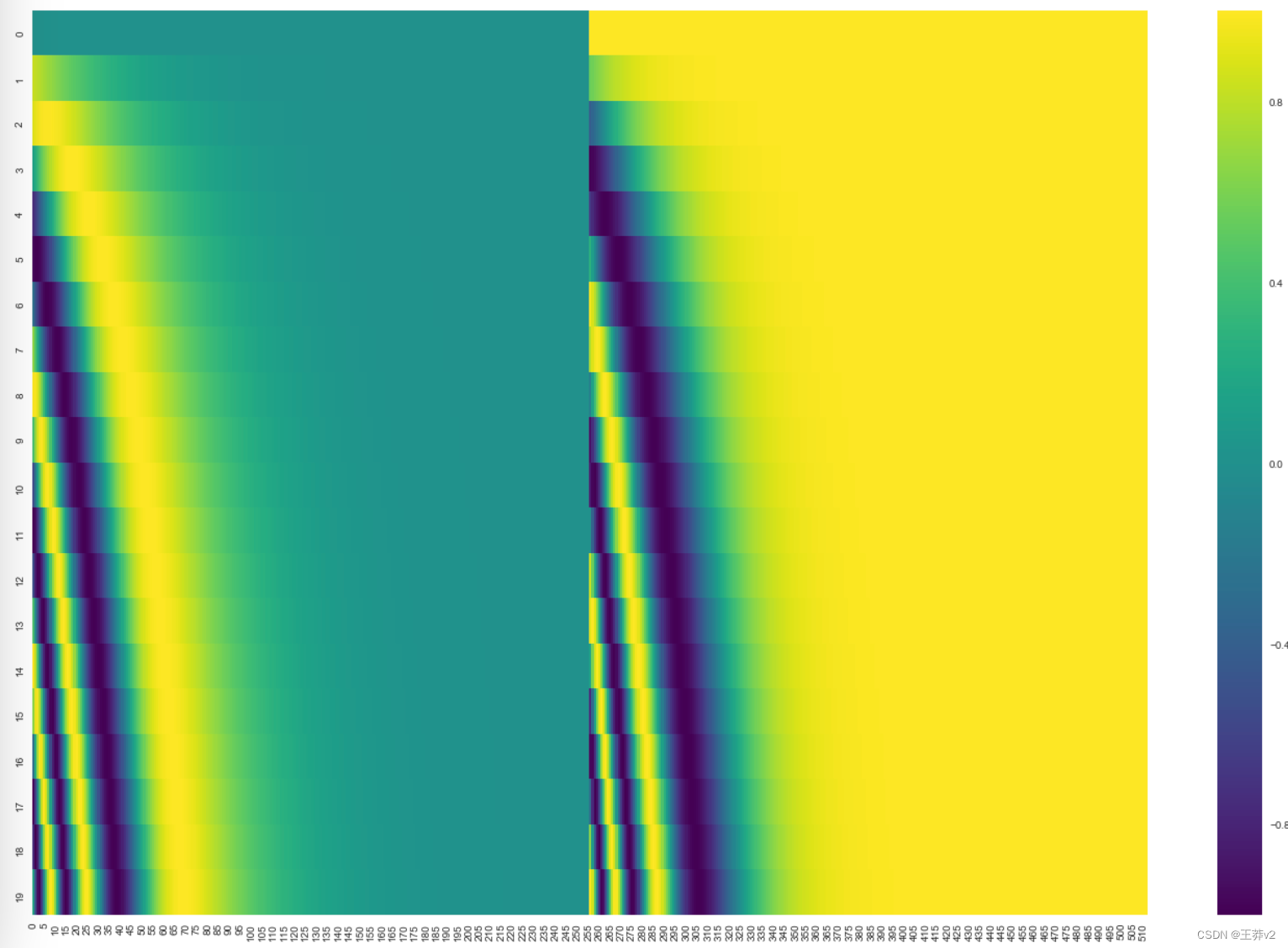 20个单词(行)的位置编码的真实示例，嵌入大小为512(列)。你可以看到它似乎从中心一分为二。这是因为左半部分的值是由一个函数(使用正弦)生成的，右半部分是由另一个函数(使用余弦)生成的。然后将它们连接起来形成每个位置编码向量