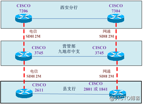 网络工程师成长日记383-某银行某市中心支行市县网络扩容项目工程感想