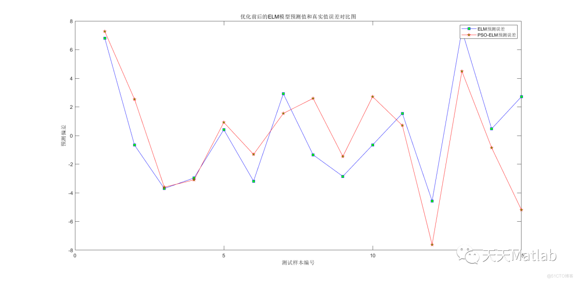 多元回归预测 | Matlab粒子群优化算法优化正则化极限学习机(PSO-RELM)回归预测_泛化