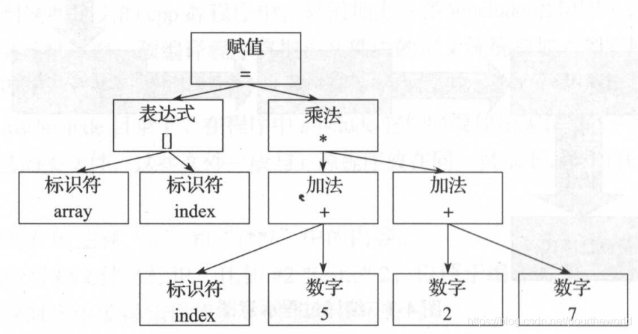 语法分析树