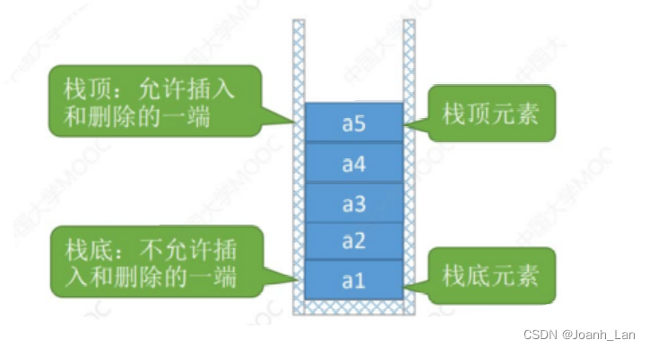 数据结构--栈(Stack)的基本概念_stack在信息技术里是什么意思-CSDN博客