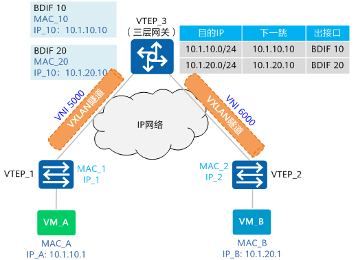 集中式VXLAN中不同子网互通