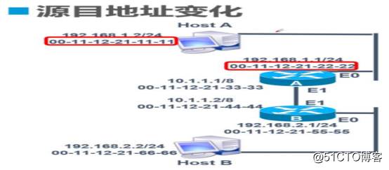 三层转发原理(仅供小白参考)