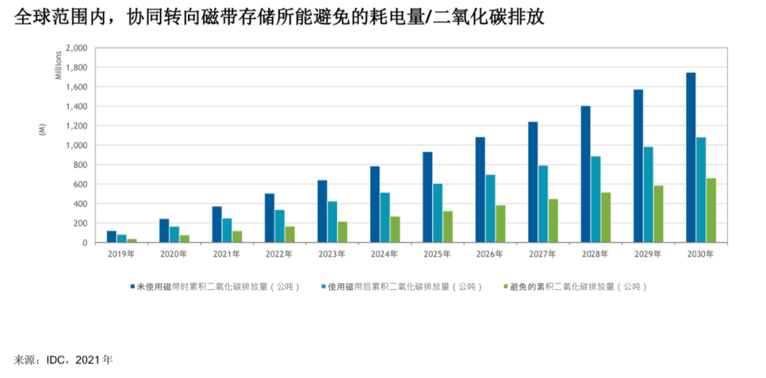 冷存储王者，磁带当仁不让，减碳共识下的企业优选
