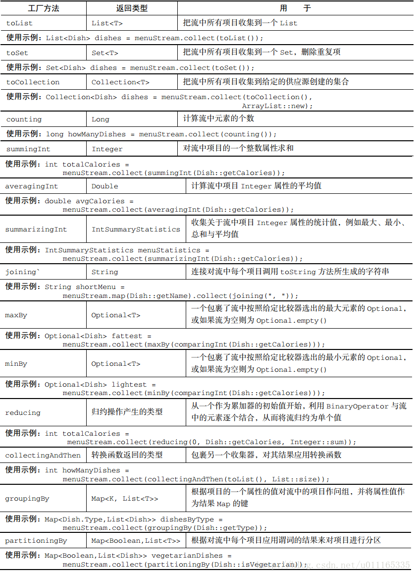 Collectors提供的归约方法.png