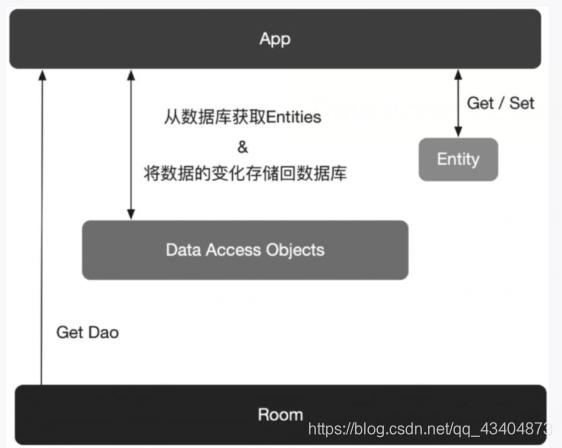 Android架构之Room组件(一)_android room默认构造-CSDN博客