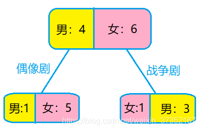 喜爱节目类型