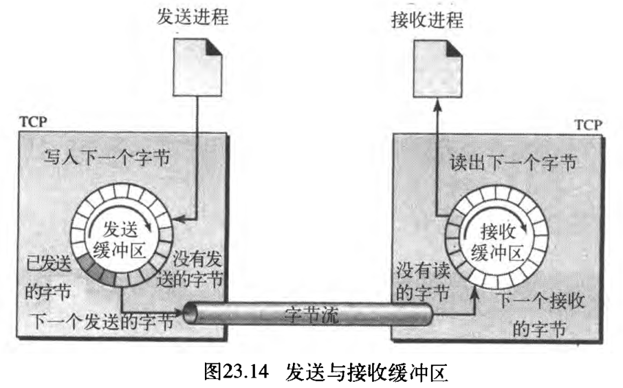 图23.14 发送与接收缓冲区