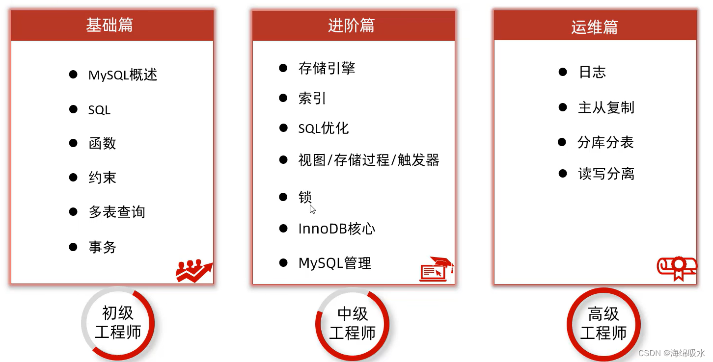 MySQL学习规划