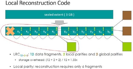 说明: Microsoft、Google、Facebook的erasure <wbr><wbr>code技术进展及系统分析