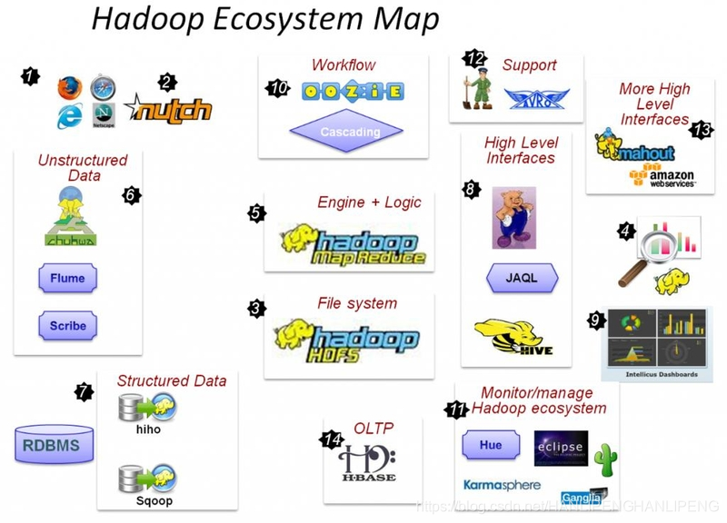 hadoop生态圈