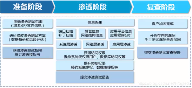 渗透测试阶段说明