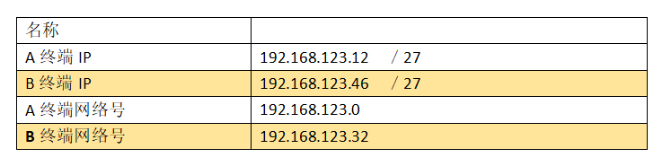 认识网络号与子网划分