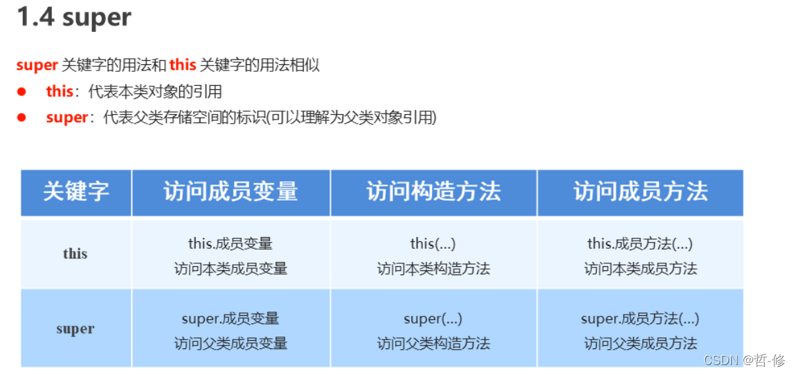 java-this，super关键字-CSDN博客