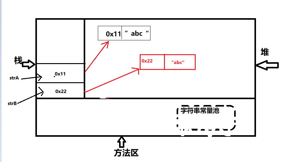 @new对象时的内存分配简单示意图