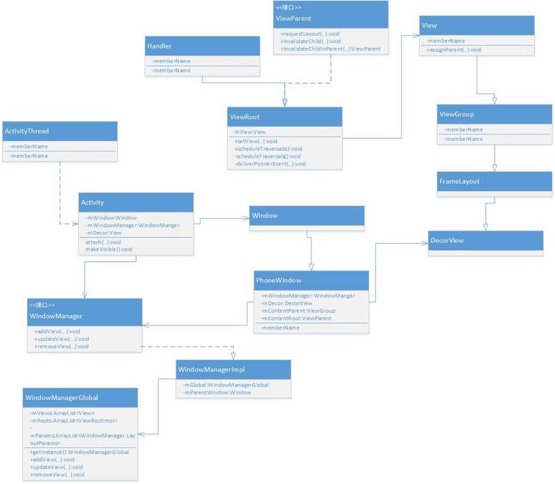 Android View Architecture 类图