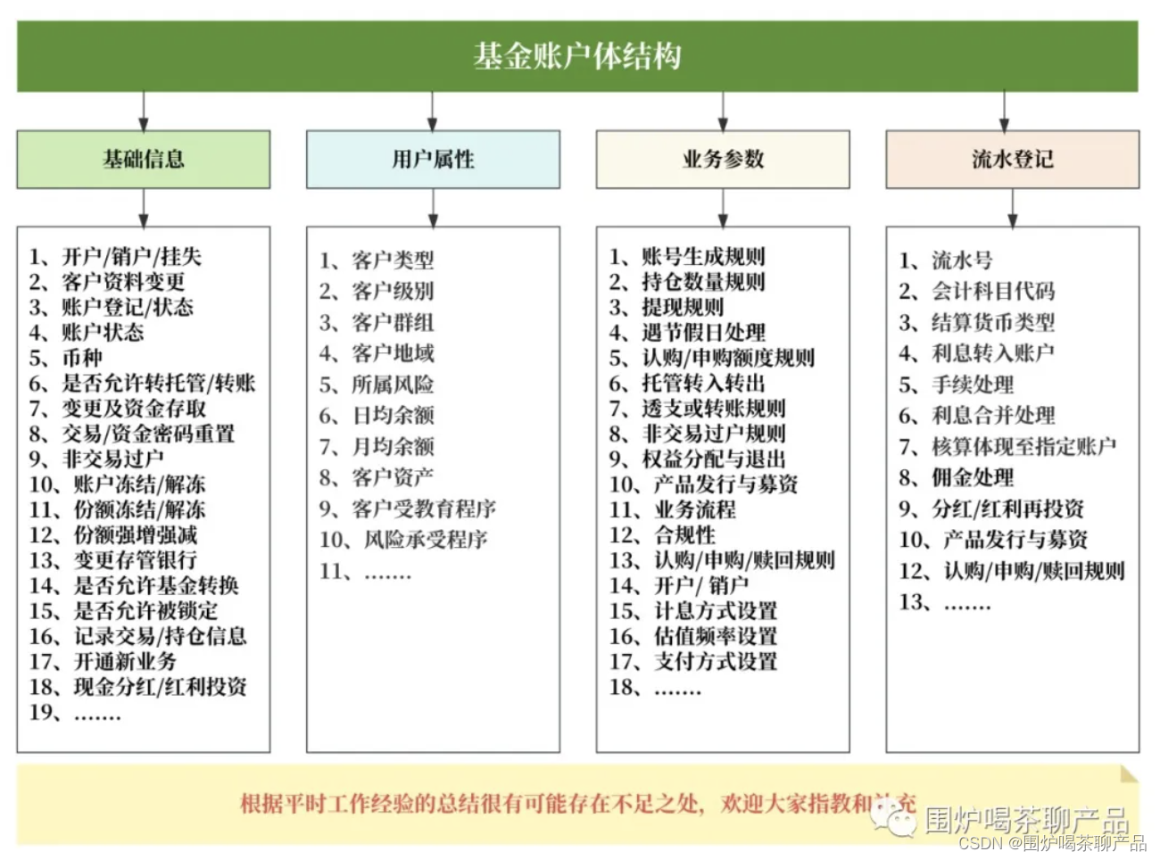 一文梳理：基金账户体系(定义、种类、体系、结构)
