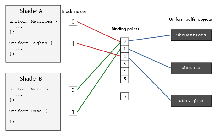 advanced_glsl_binding_points.png