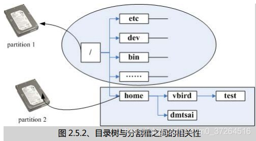 目录树与分隔槽直接的相关性