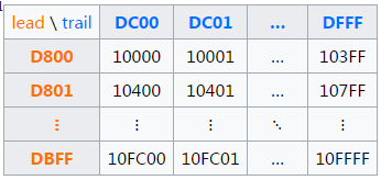 UTF-16编码方式