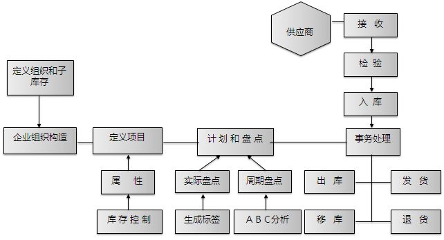 [转载]OracleERP-库存管理